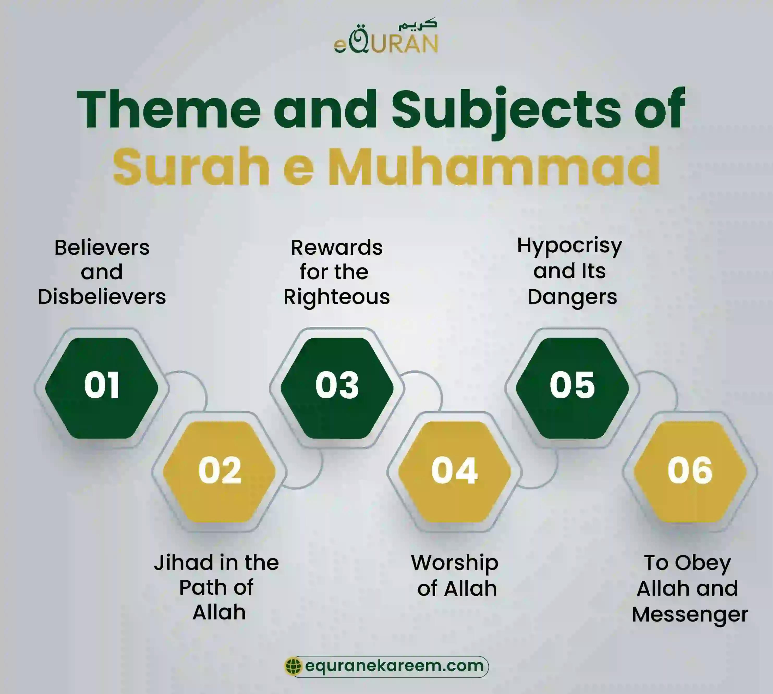 Theme of Surah Muhammad