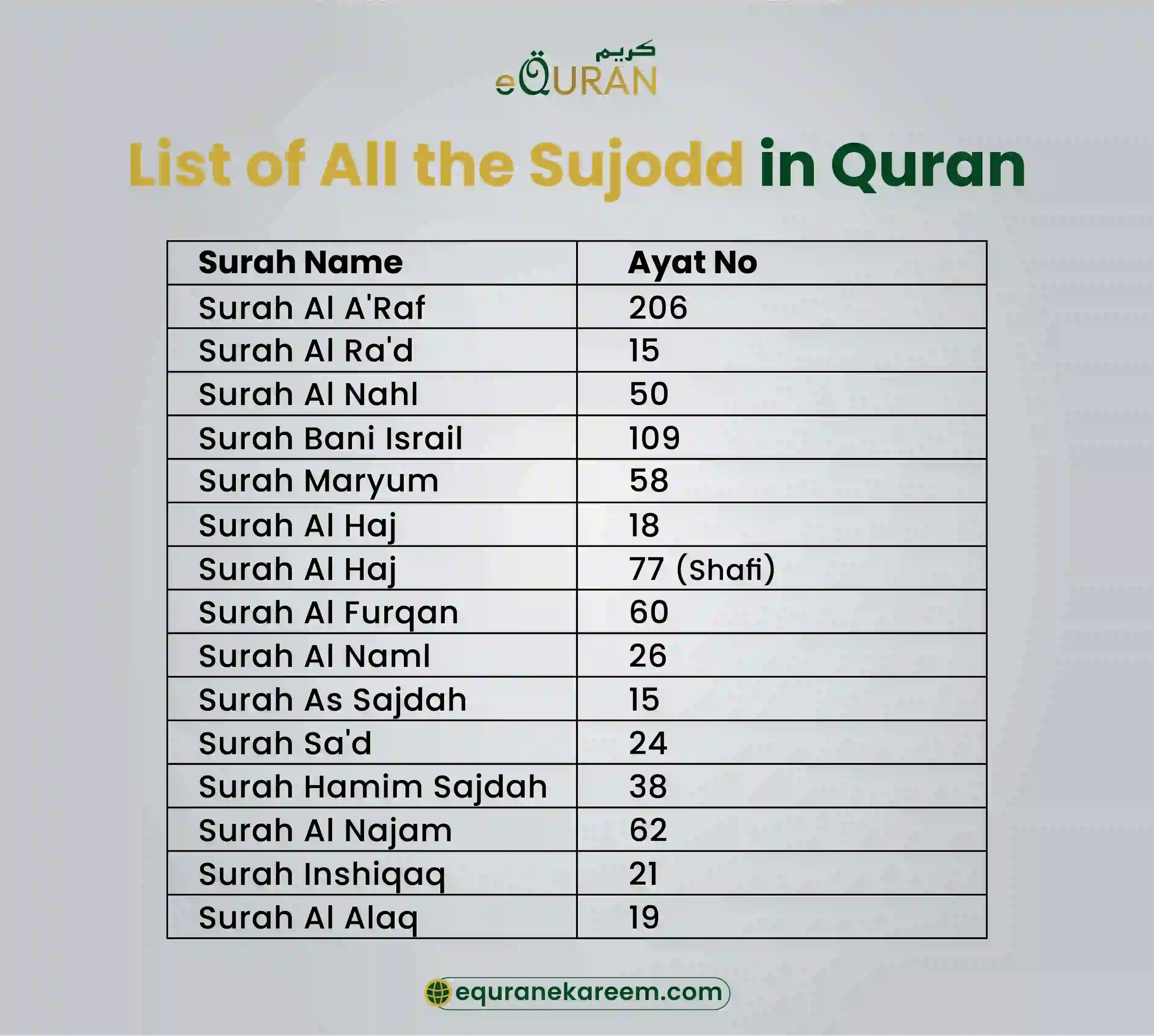 List of All the Sujodd in Quran