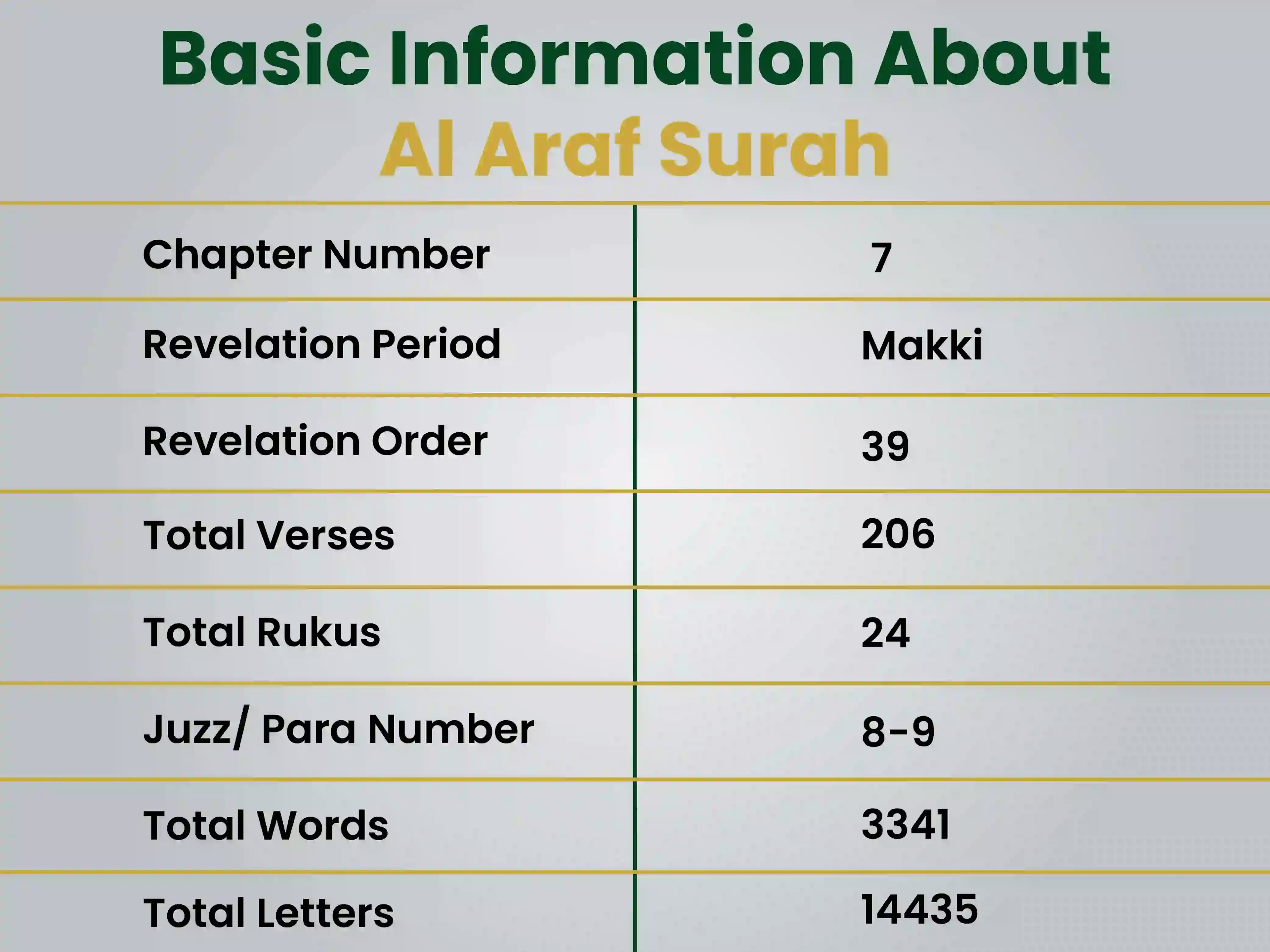 basic information about Al Araf Surah