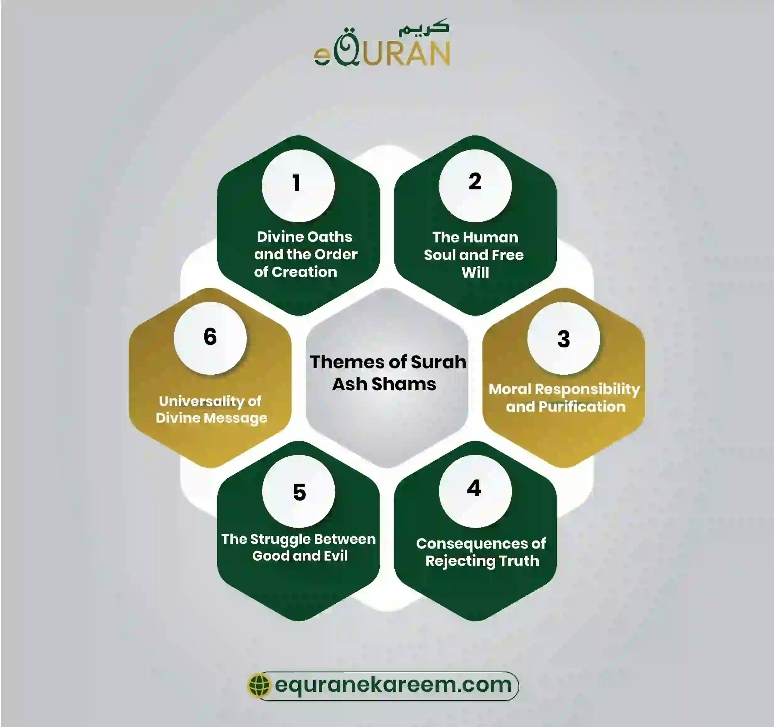 Themes of Surah As Shams