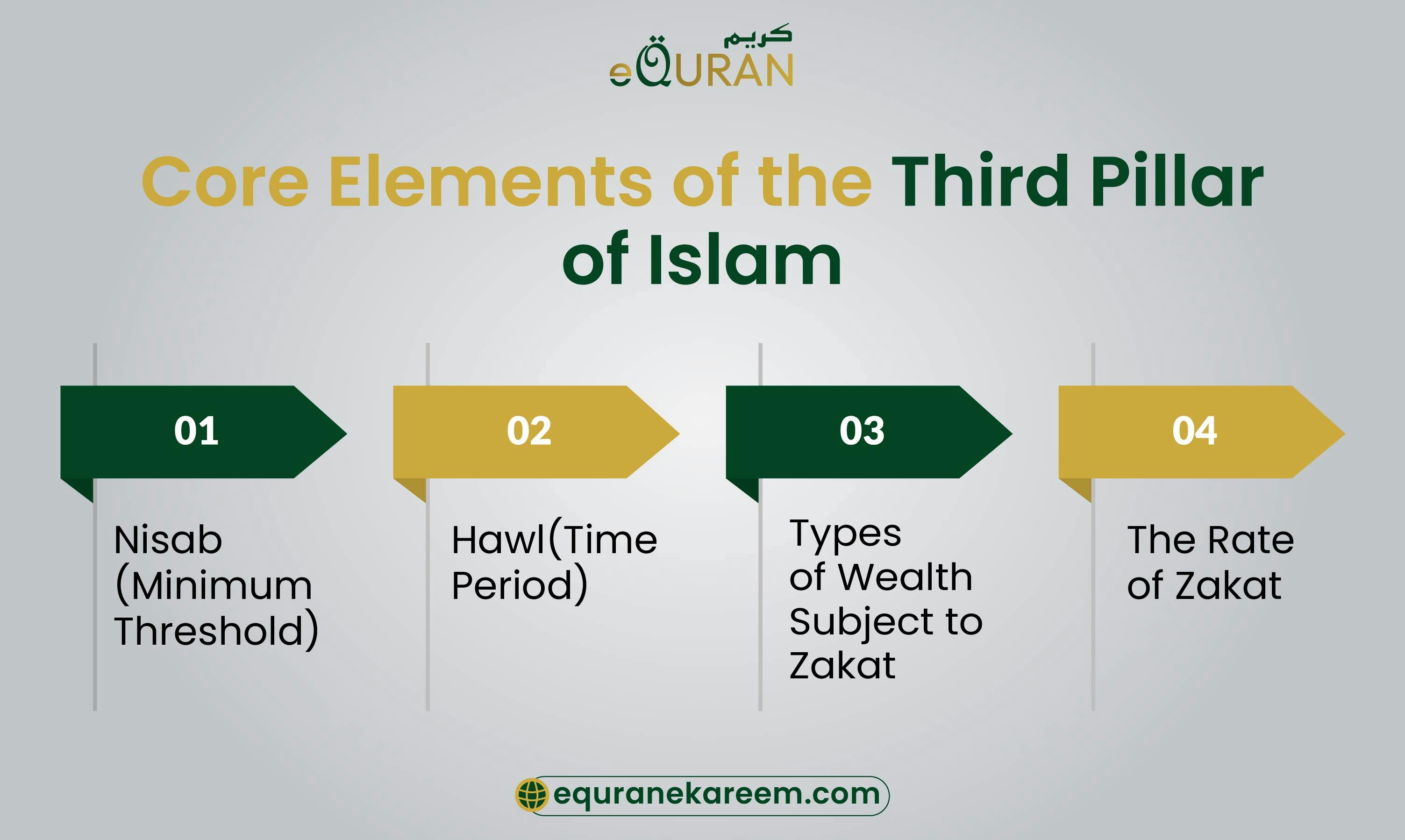 Elements of the Third Pillar of Islam