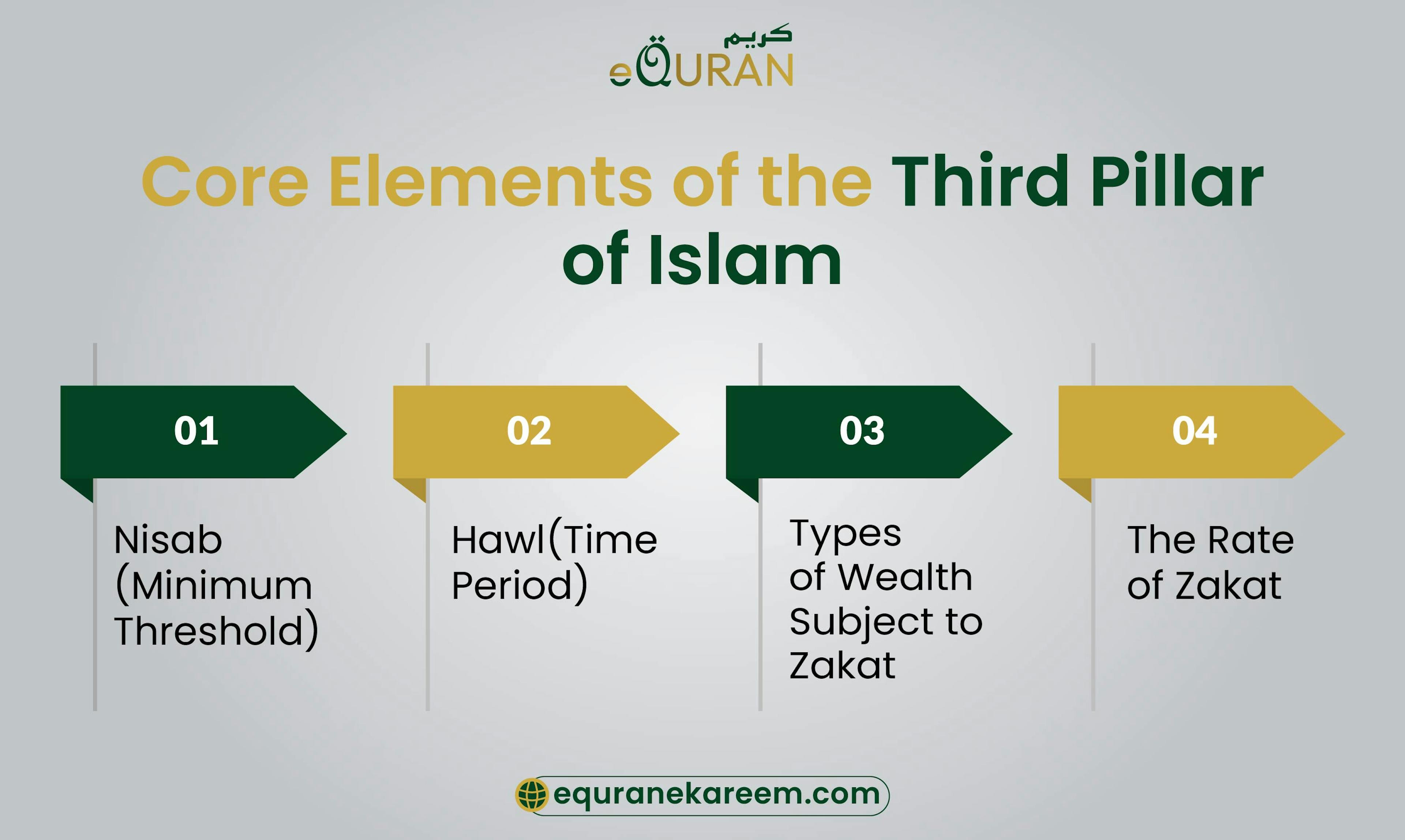 Elements of the Third Pillar of Islam