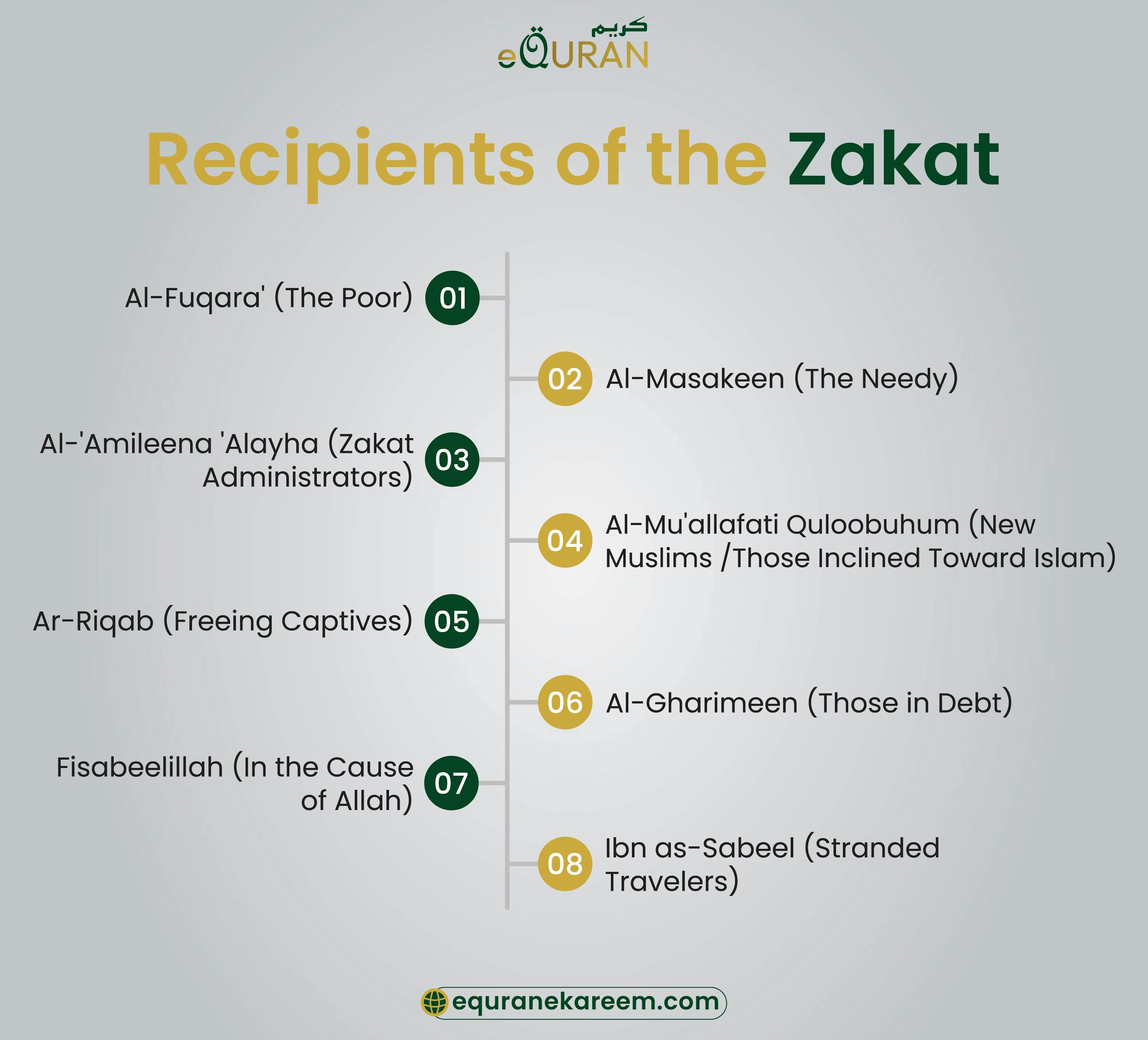 Recipients of the zakat