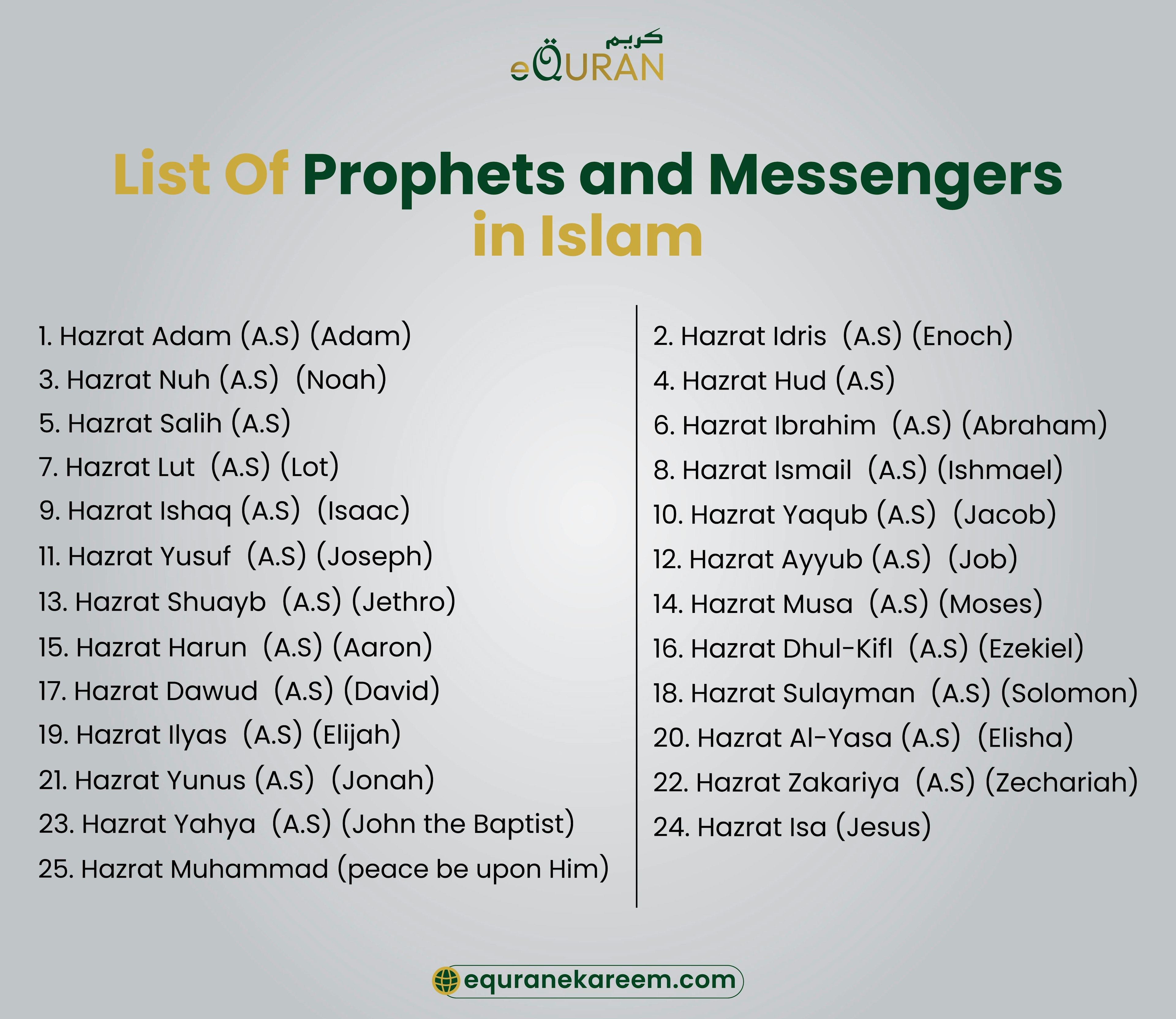 List Of all 25 Prophets and Messengers in Quran 