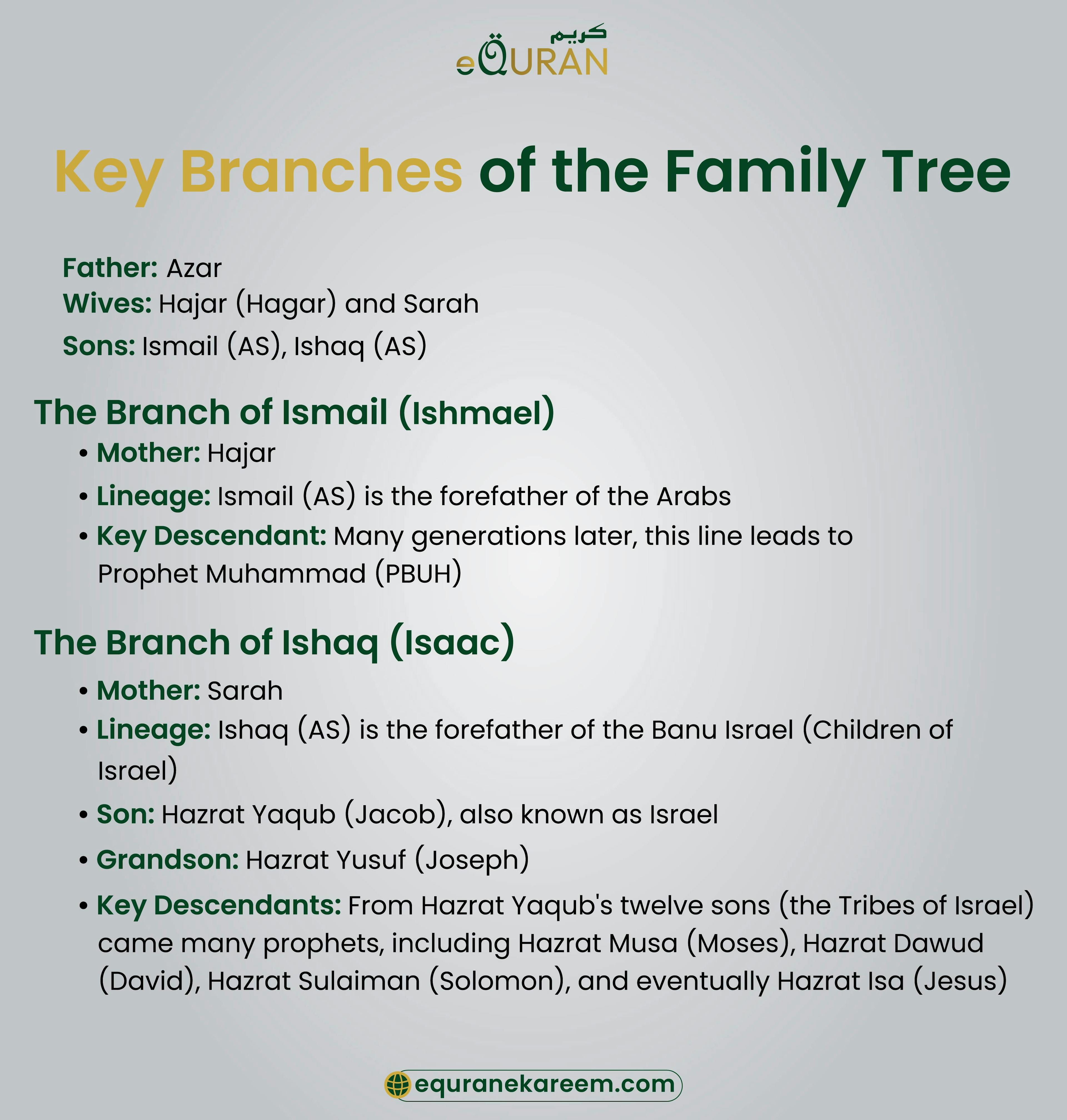 Prophet Abraham Family Tree