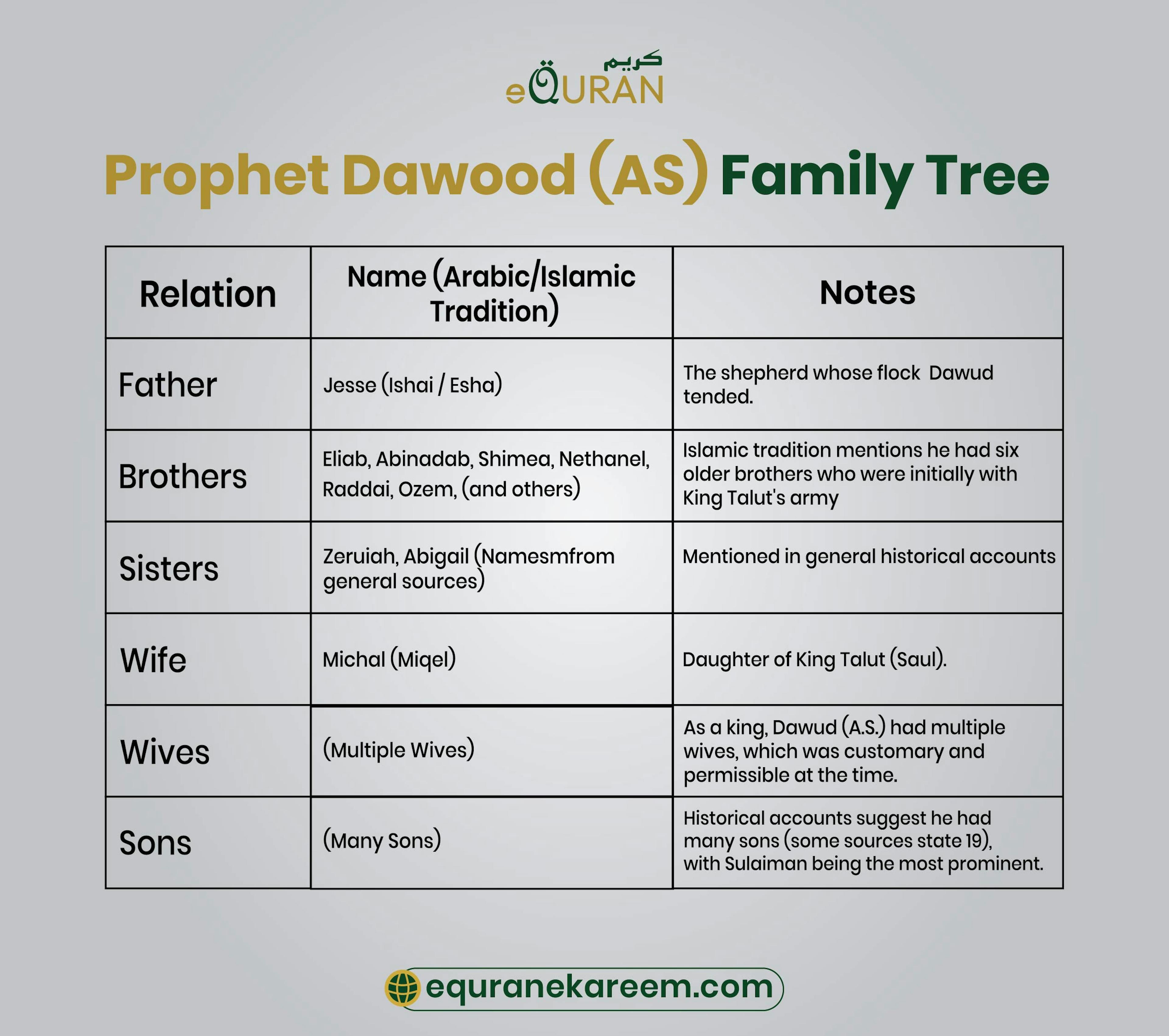 Prophet Dawood (AS) Family Tree