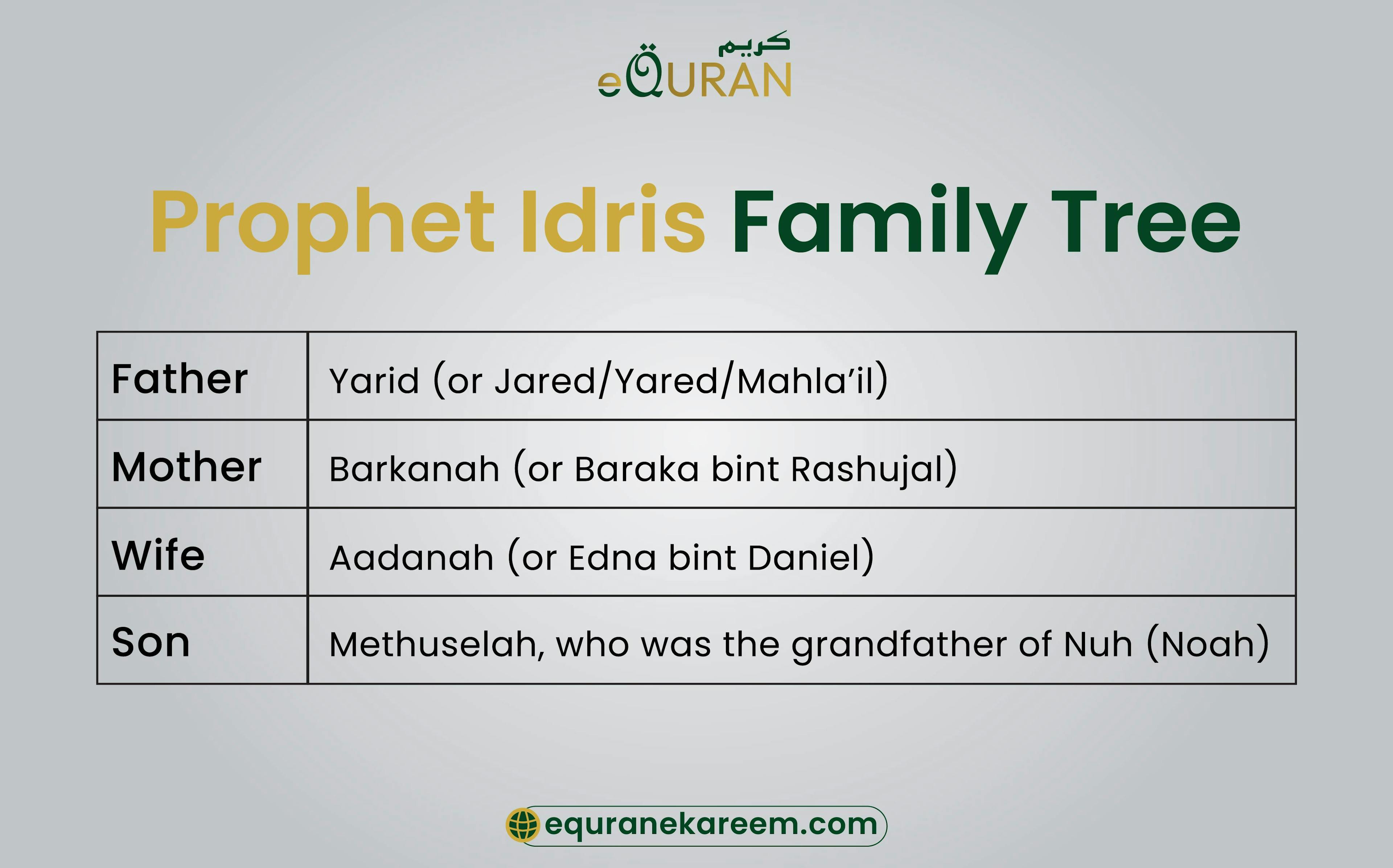 Prophet Idris Family Tree
