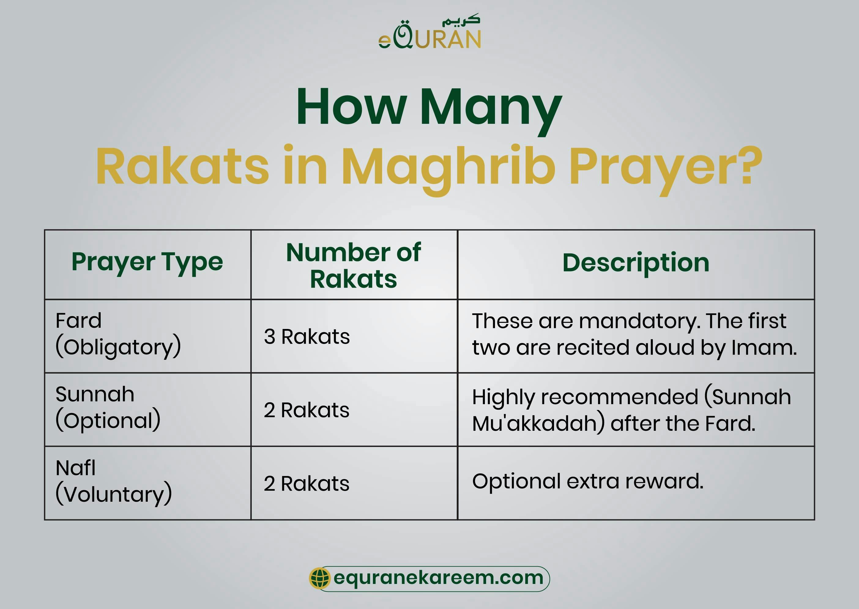 Rakats in Maghrib Prayer
