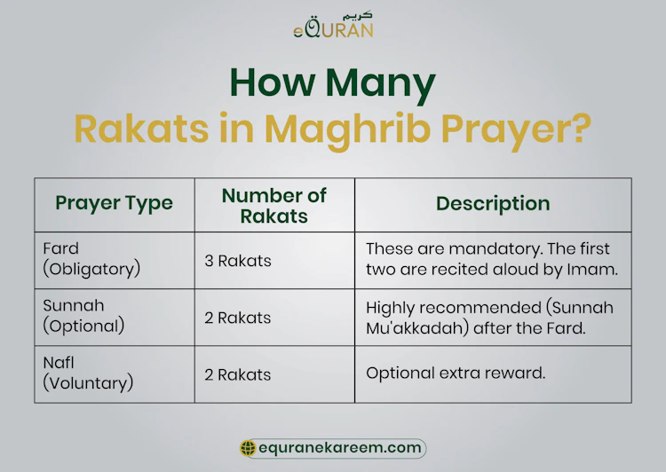 How Many Rakhands Is Asr Maghrib Prayer Guide: Rakats, Timing & Step-by-Step Salah