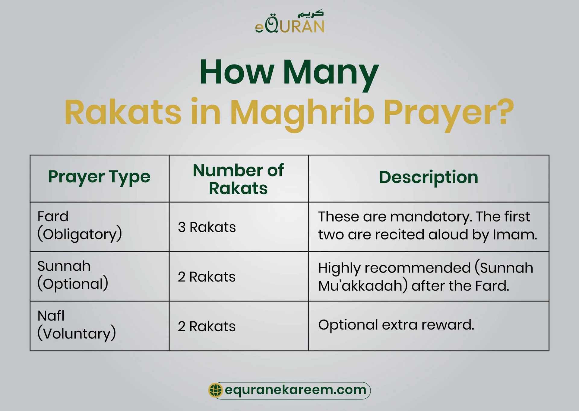 Maghrib Prayer Guide: Rakats, Timing & Step-by-Step Salah