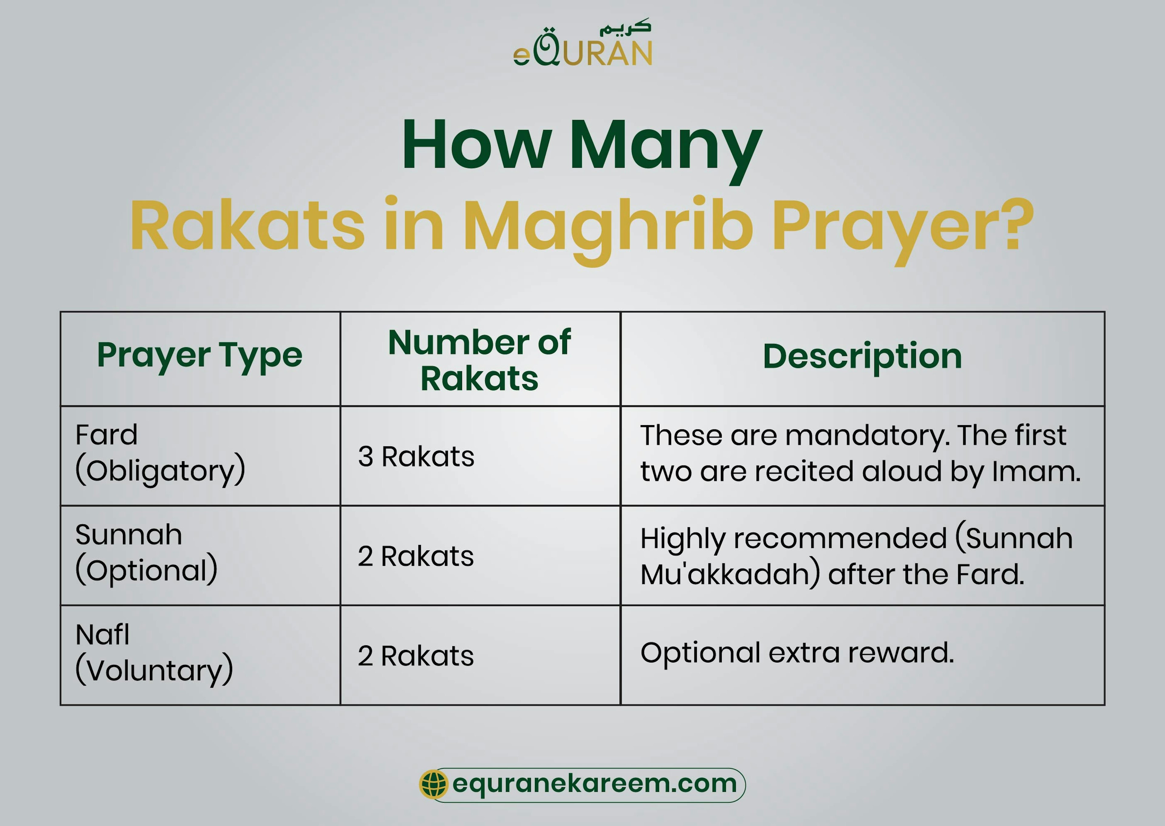 Rakats in Maghrib Prayer