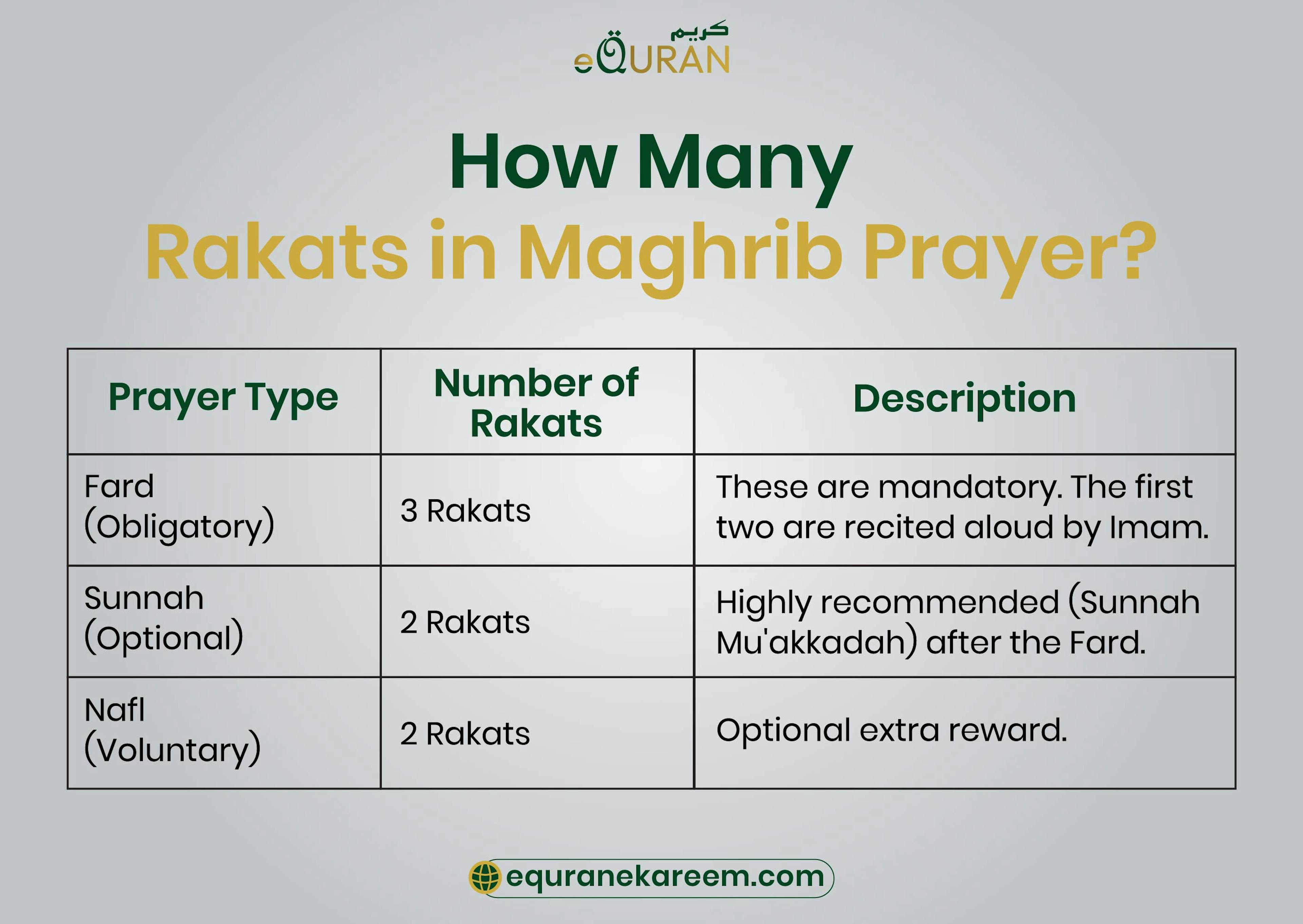 Rakats in Maghrib Prayer