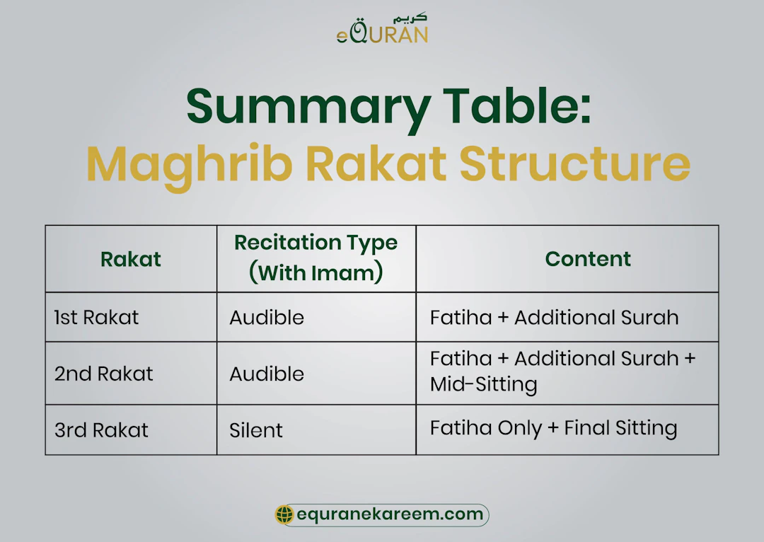 Maghrib Prayer Guide: Rakats, Timing & Step-by-Step Salah