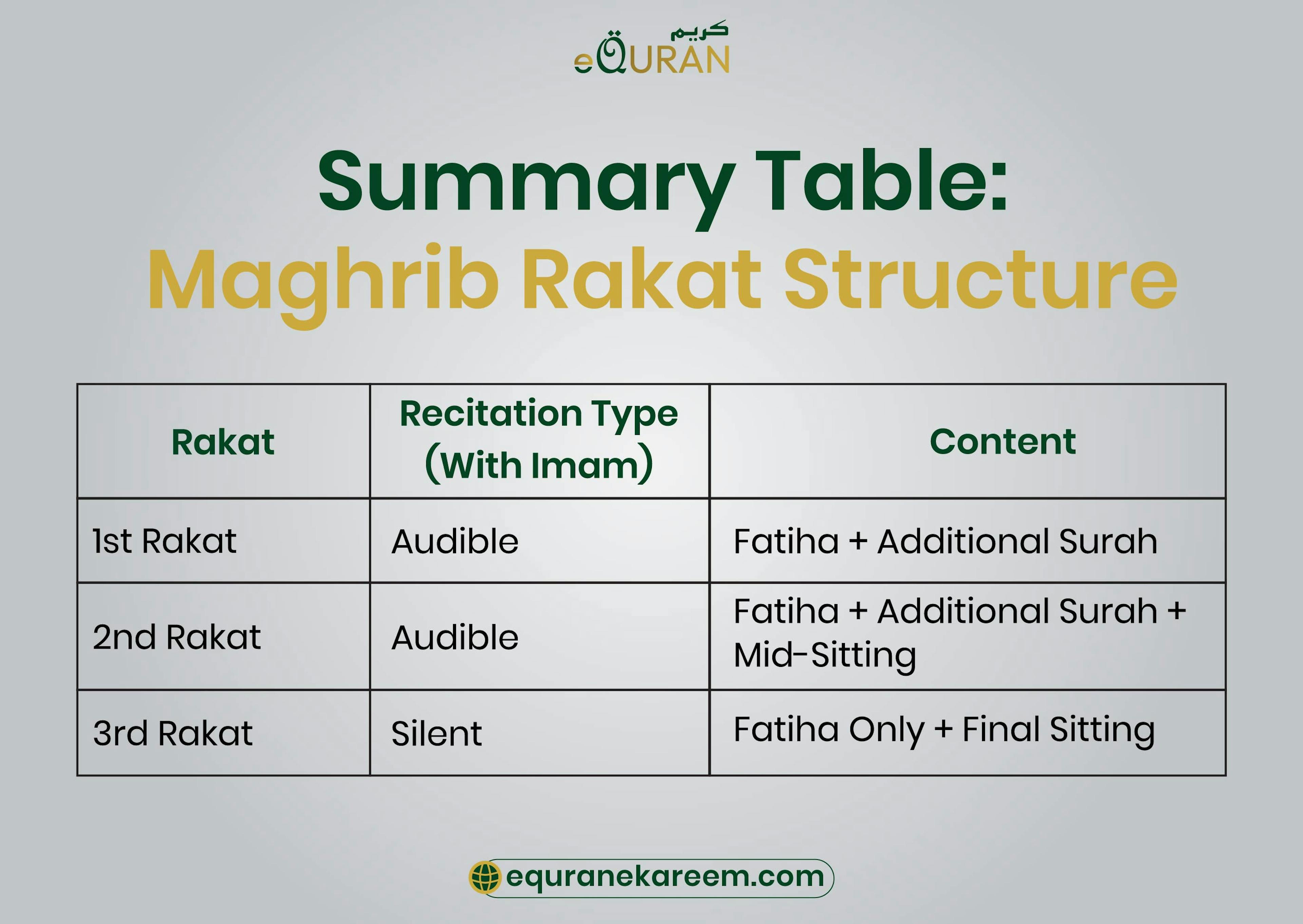 Maghrib Rakat Structure