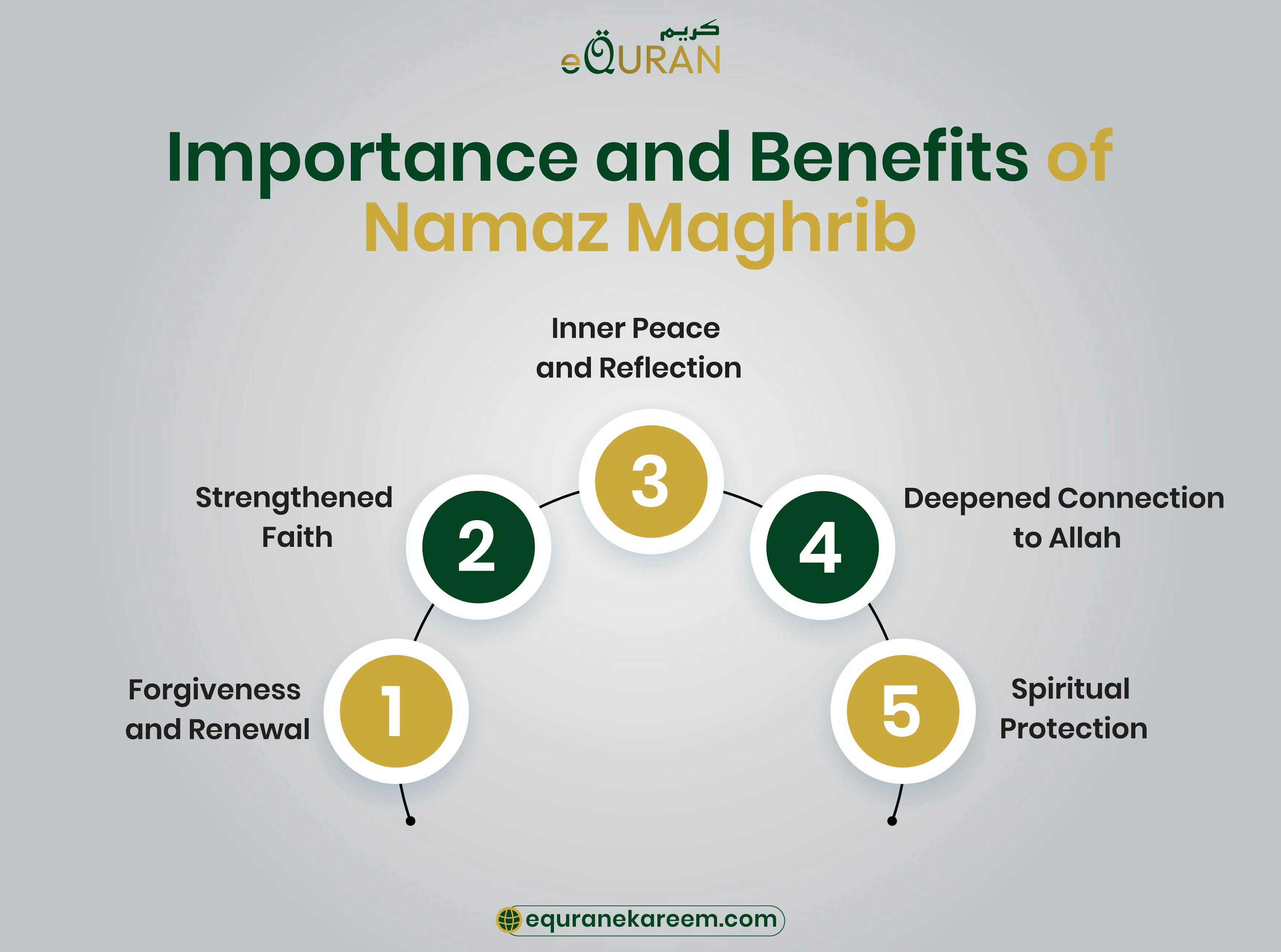 Importance of Namaz Maghrib 