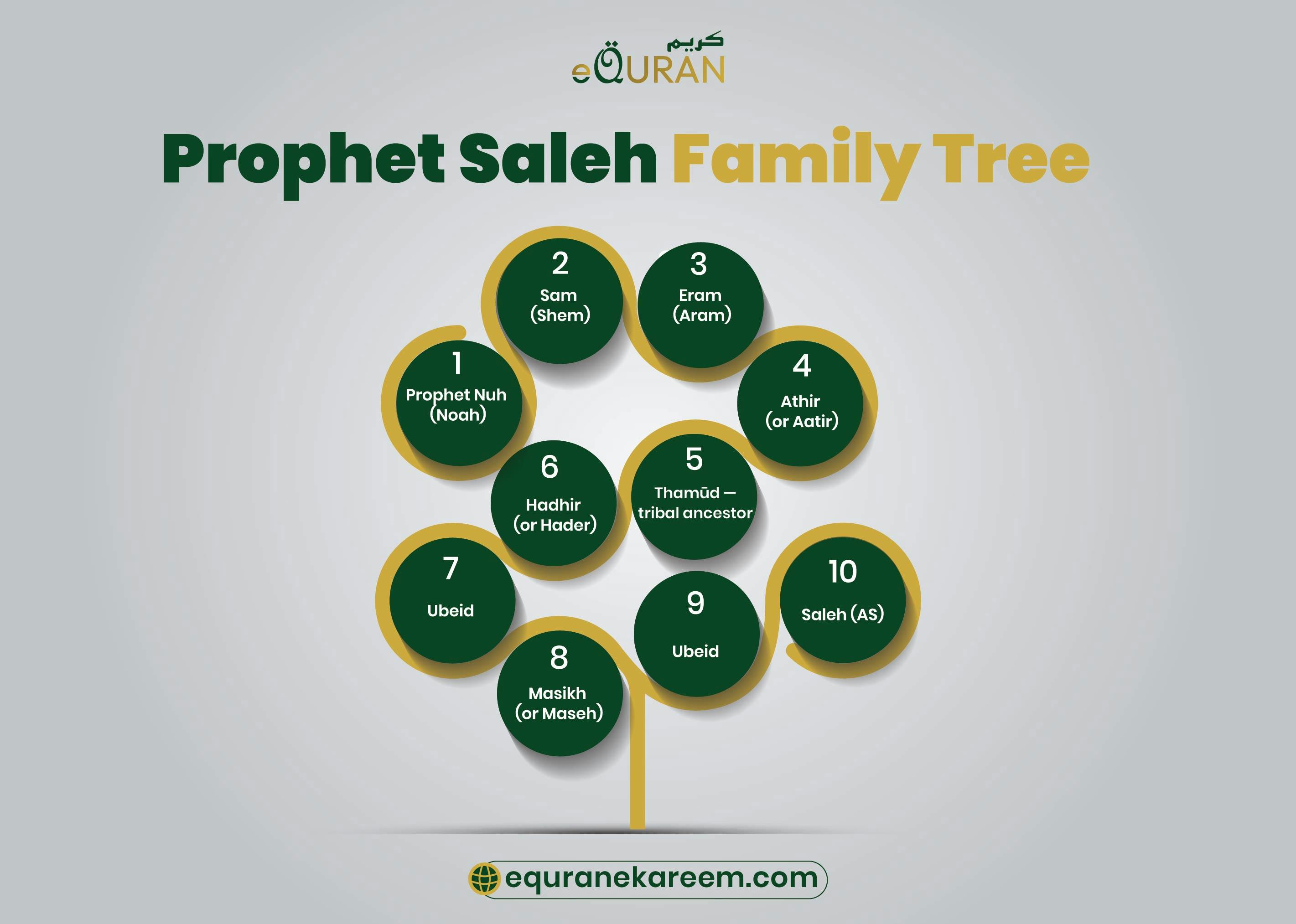Prophet Saleh Family Tree
