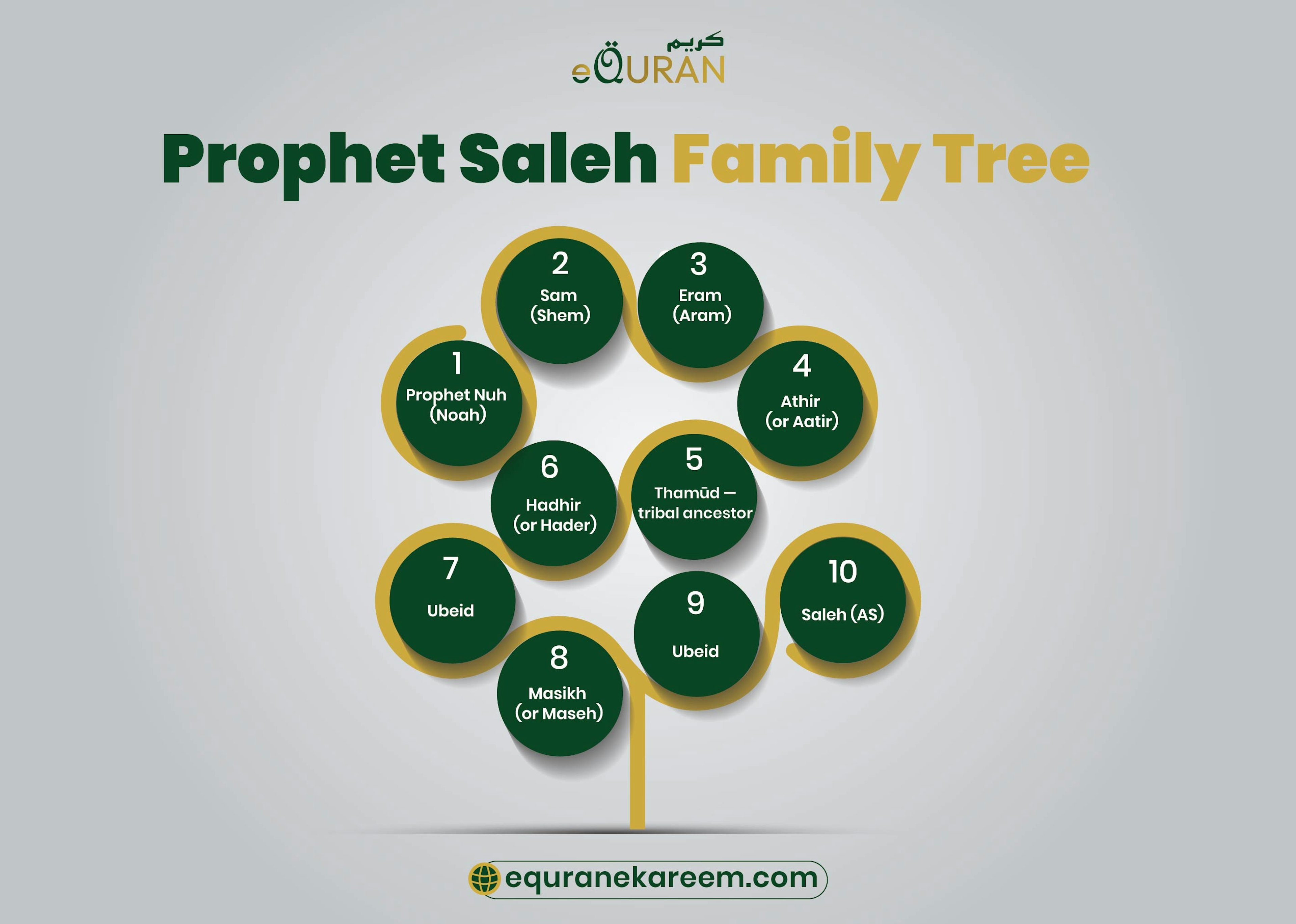 Prophet Saleh Family Tree
