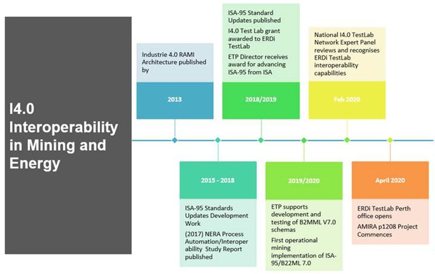 Brief i4.0 interoperability in mining timeline