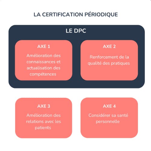 certifciation periodique schema