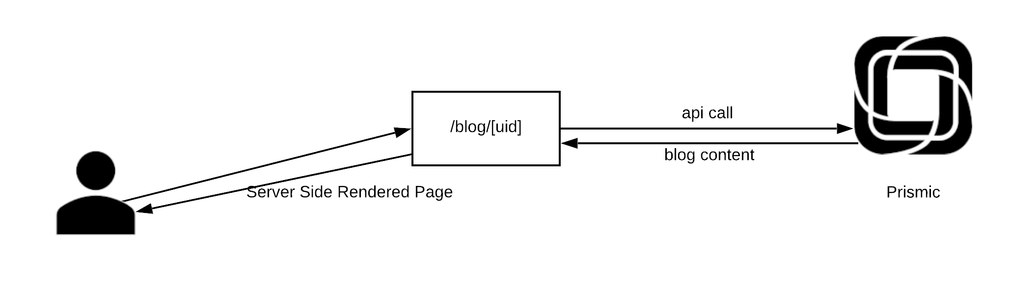 Simple demo of API Request