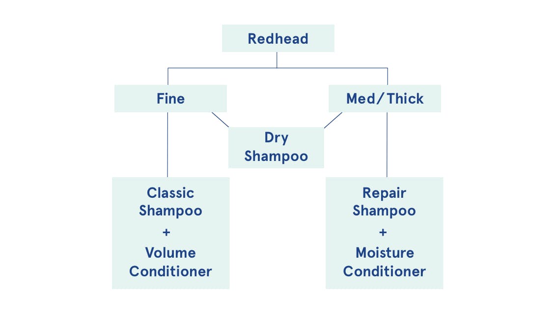 Infographic flowchart on how redheads can choose the best shampoo based on hair type