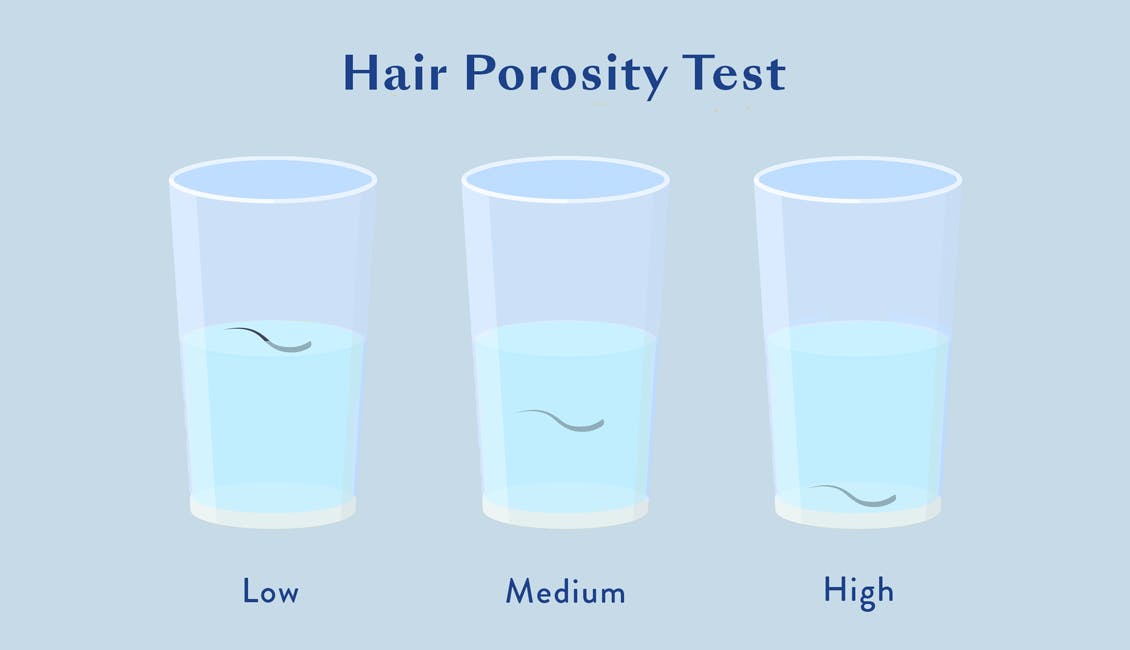 An infographic that shows the differences in results of the hair porosity float test. If hair floats at the surface, you have low porosity. If hair floats in water but doesn't rise to surface, you have medium porosity. If hair sinks to the bottom, you have high porosity.  