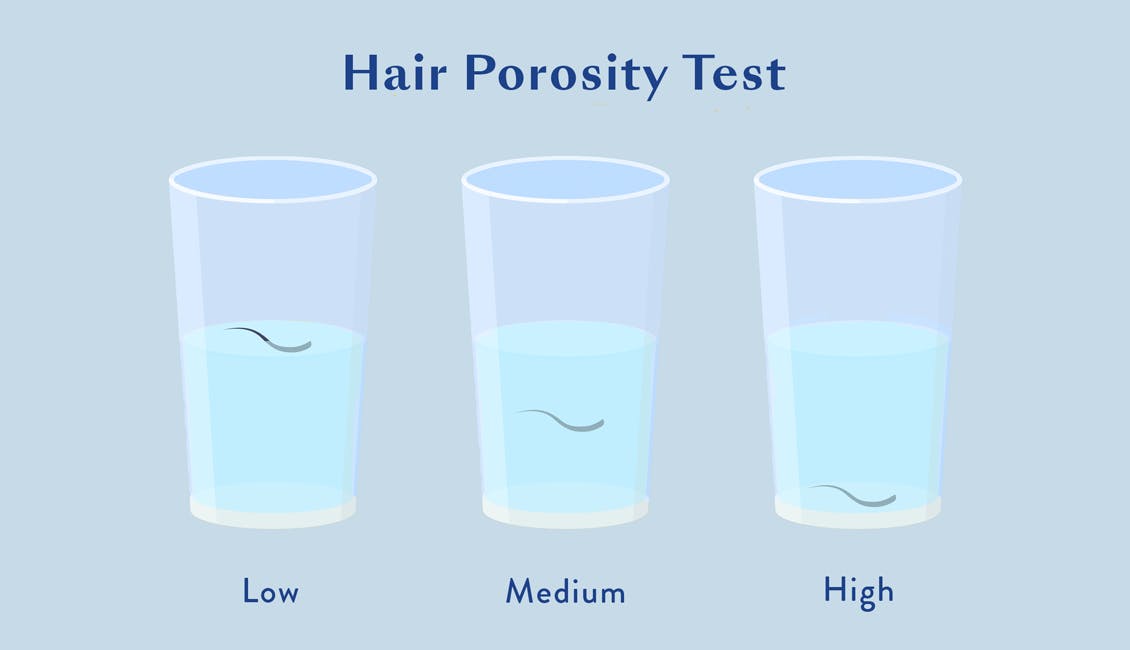 An infographic that shows the differences in results of the hair porosity float test. If hair floats at the surface, you have low porosity. If hair floats in water but doesn't rise to surface, you have medium porosity. If hair sinks to the bottom, you have high porosity.