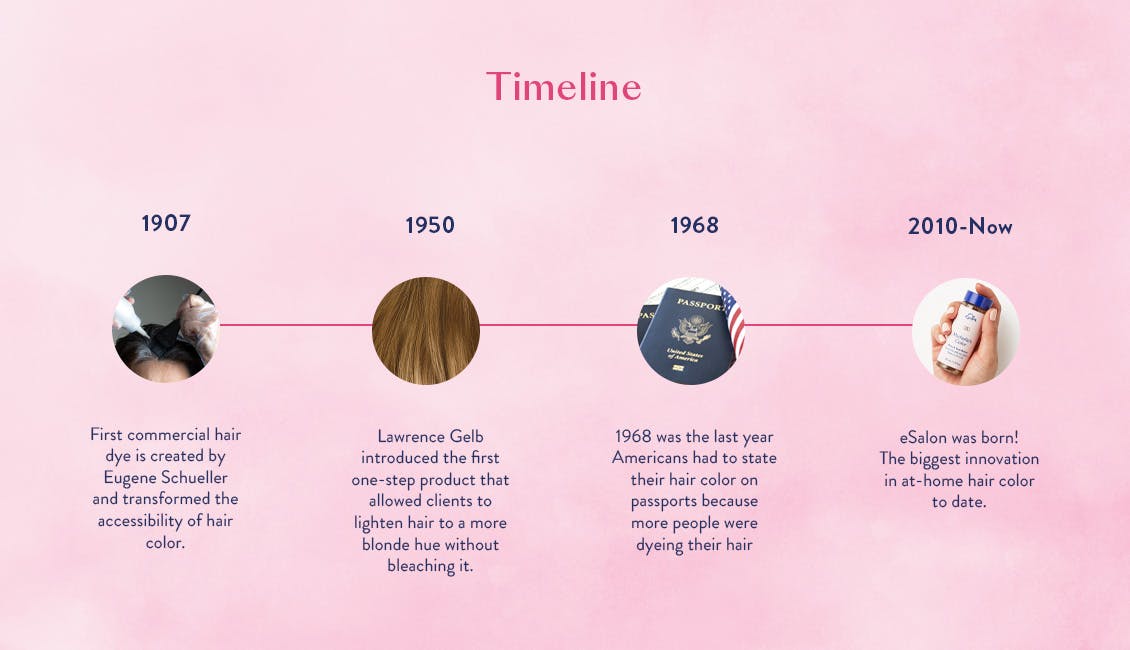 A timeline featuring some of the important hair history dates