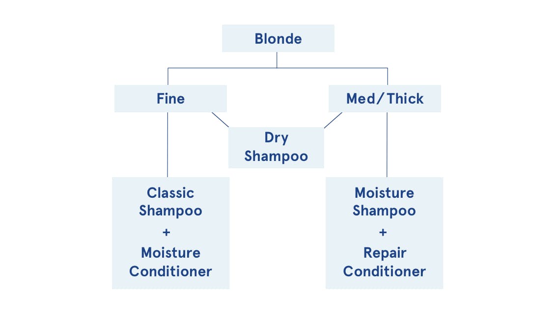 Which Shampoo and Conditioner Is Right for Me?