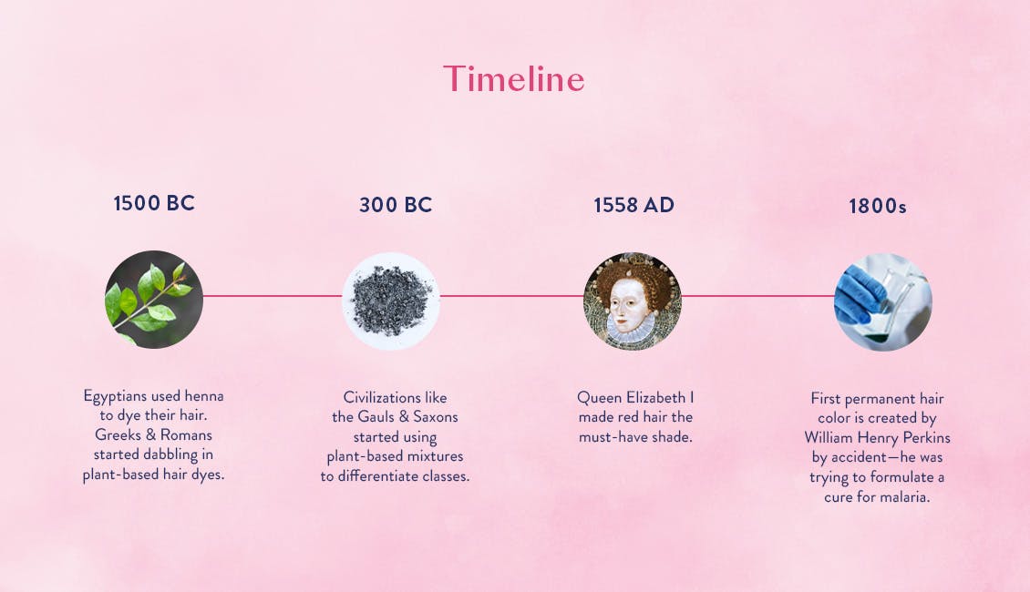 A timeline featuring some of the important hair history dates