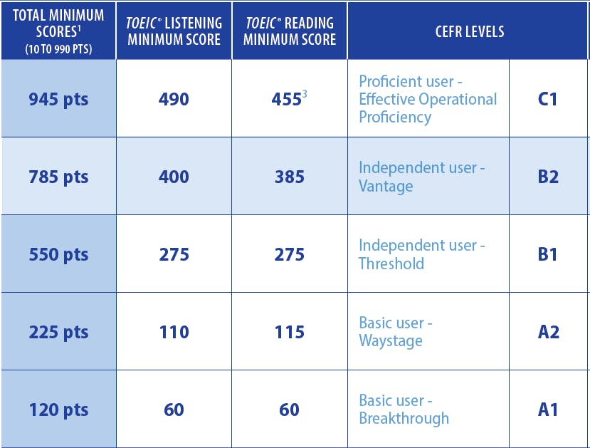 TOEIC score conversion table