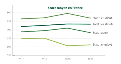 Score moyen France baromètre 2021