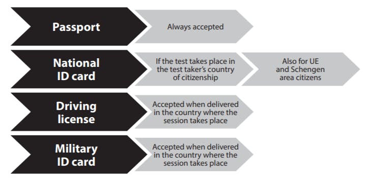 ID requirement for the TOEIC Listening and Reading test