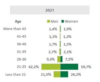 TOEIC test takers age barometer 2021