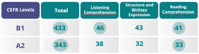 TOEFL IBT And TOEFL ITP Tests Scores | ETS Global