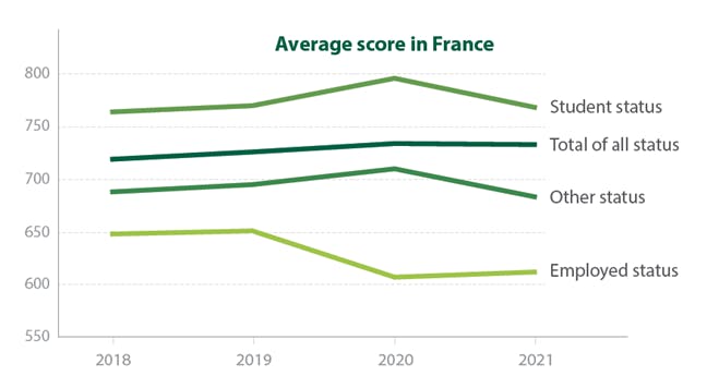 Average score France barometer 2021