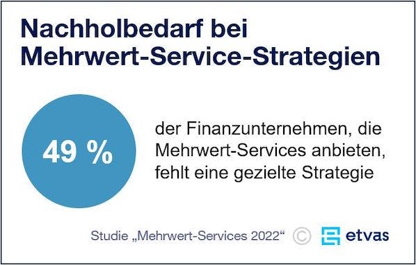 Studie: Jedem zweiten Finanzdienstleister fehlt bei Mehrwert-Services die Strategie / Wirtschaftliches Potenzial wird noch nicht ausgeschöpft