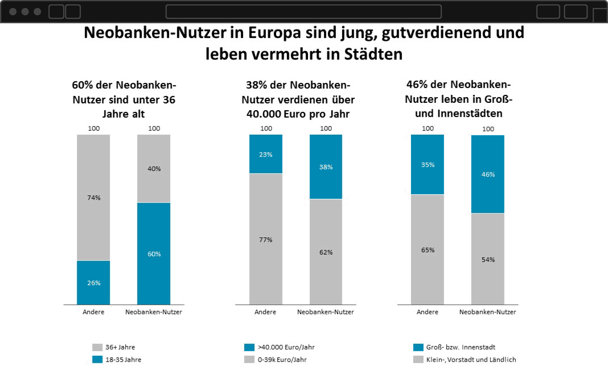 Kunden von Neobanken