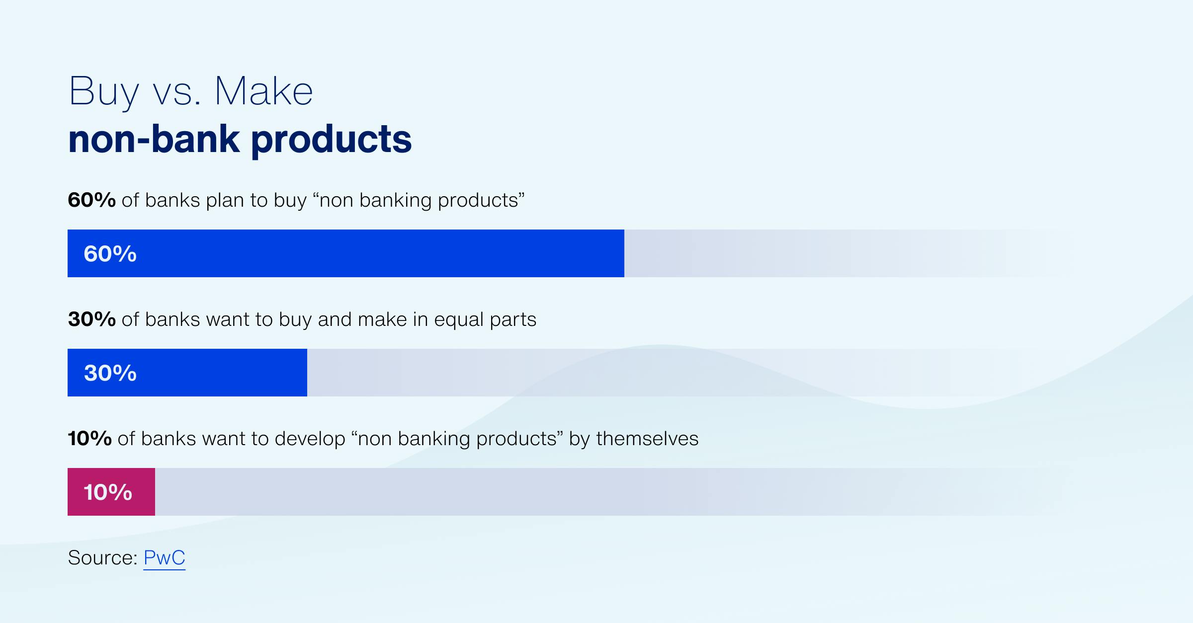 Buy or Make non-banking products