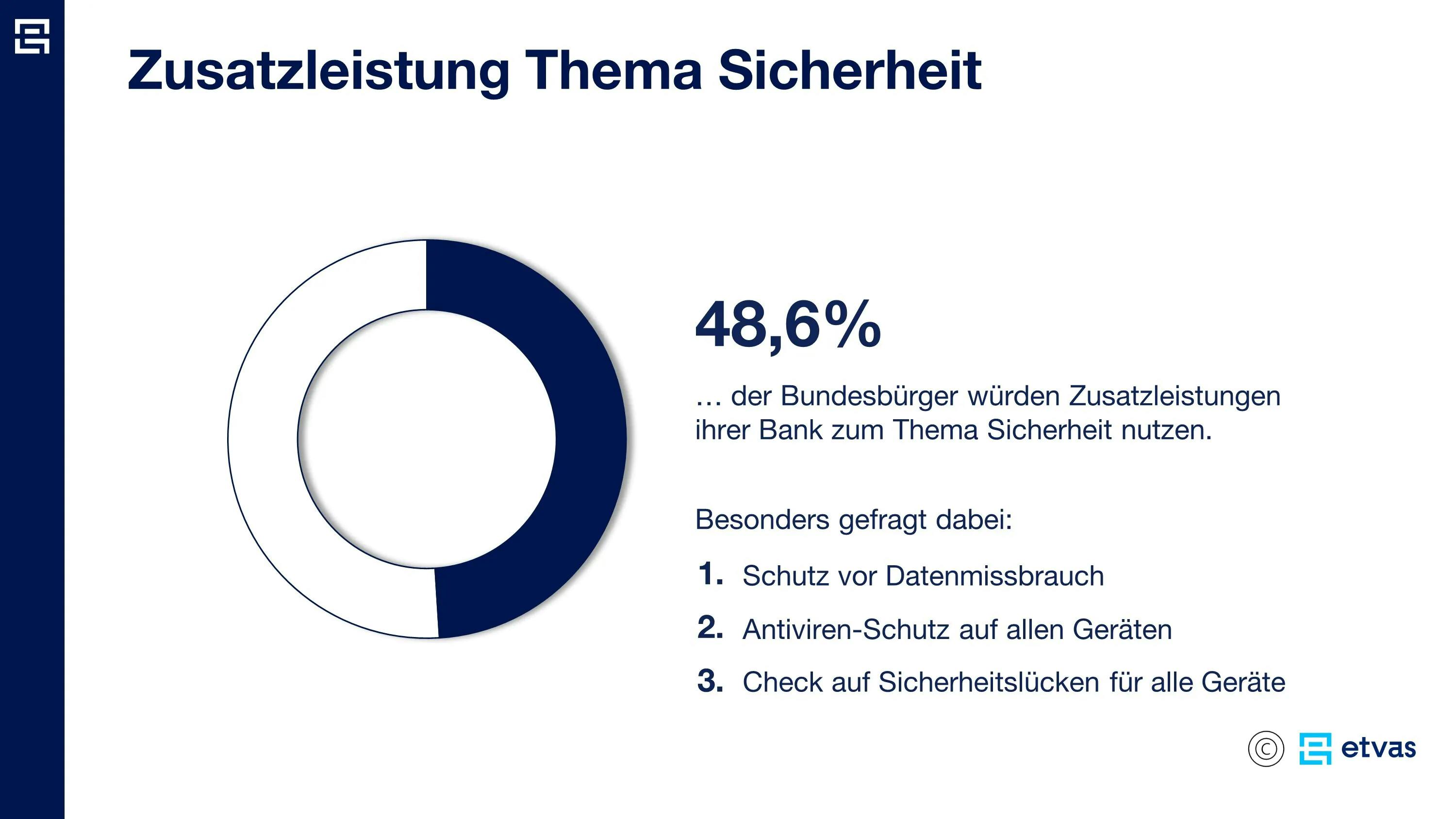 Schutz vor Hackerangriffen und Datenspionage: Jeder zweite Kunde würde entsprechende Angebote seiner Bank nutzen