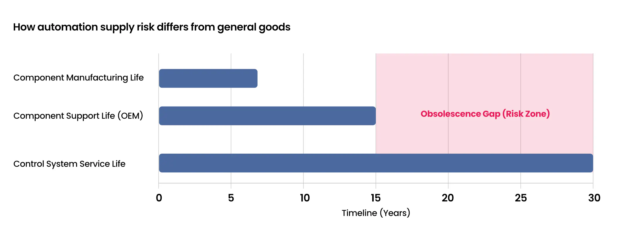 How automation supply risk differs from general goods - obsolescence gap timeline showing asset service life versus component support life