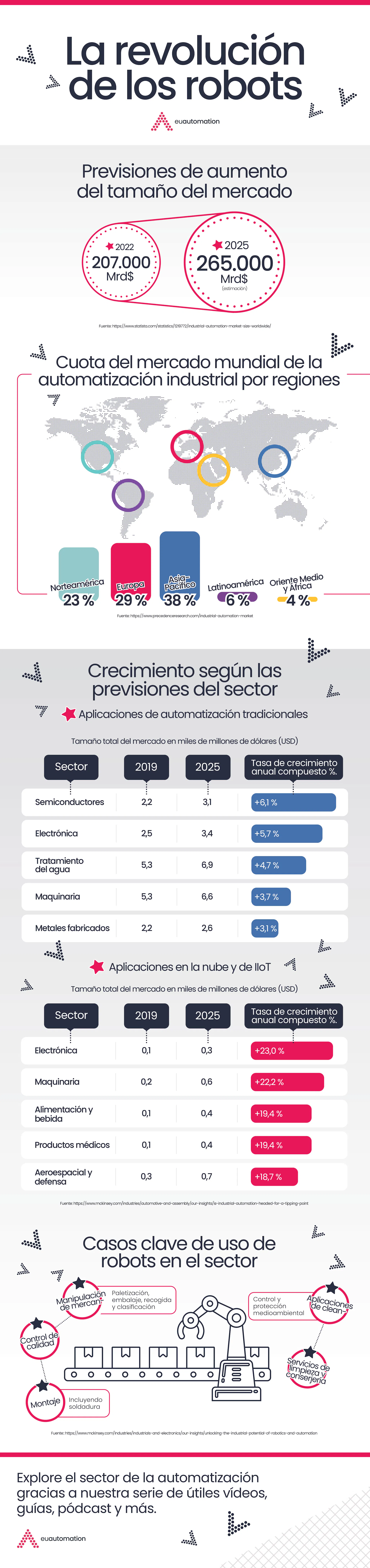 La revolucion de los robots