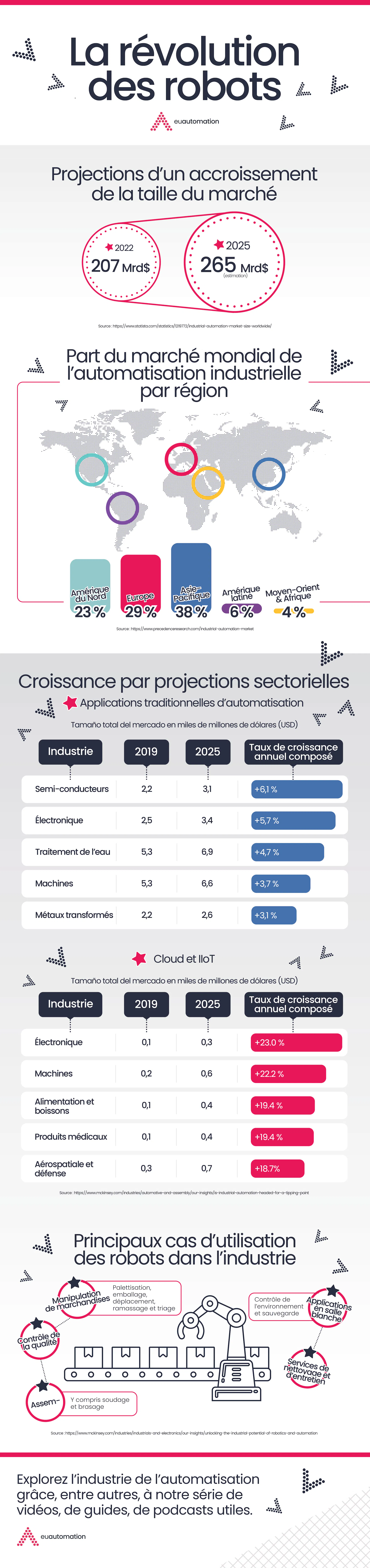 La revolution des robots