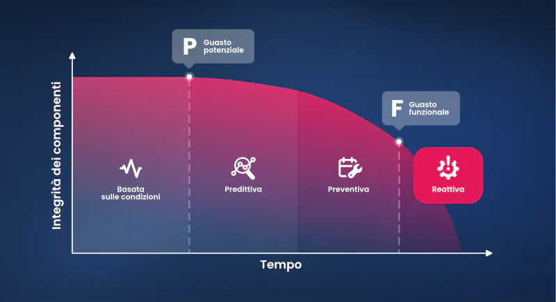 Salute delle parti vs tempo