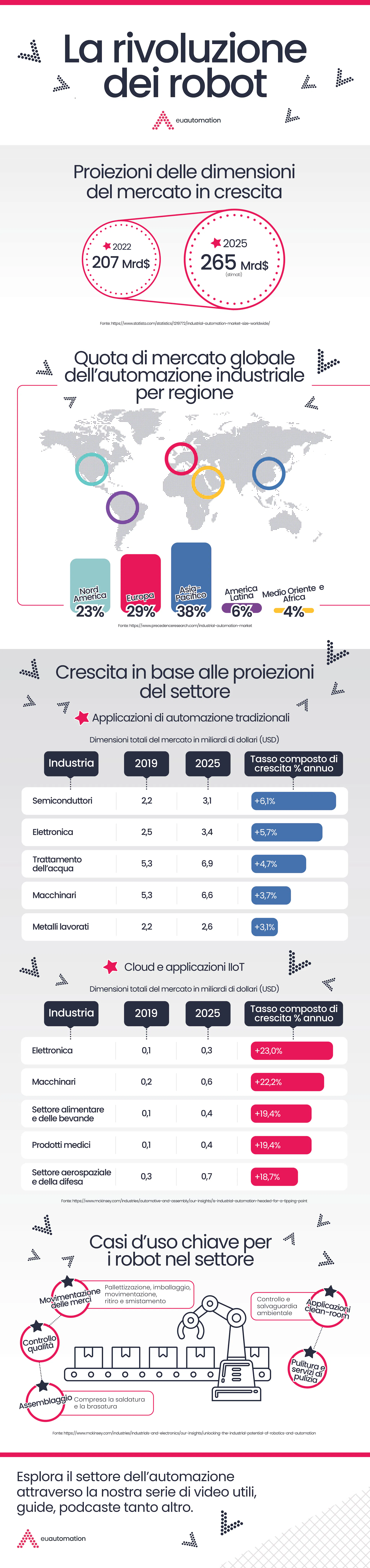 La rivoluzione dei robot