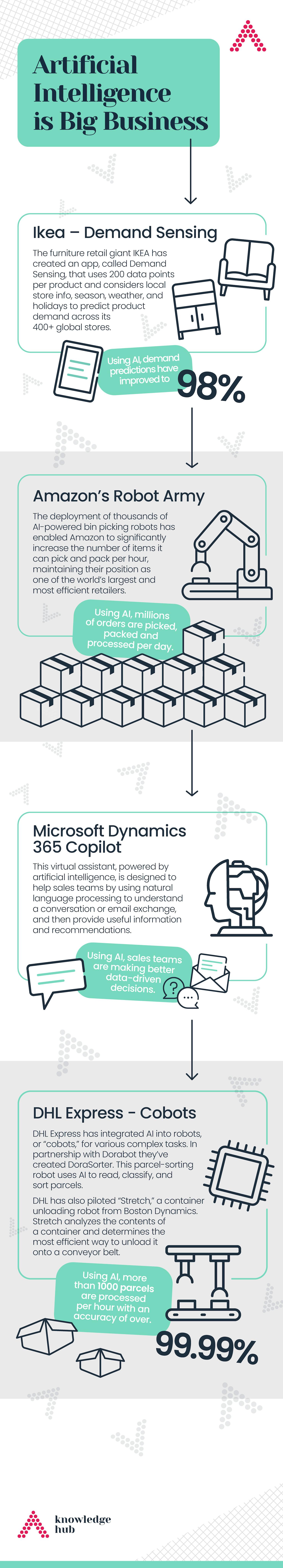 Artificial Intelligence is Big Business