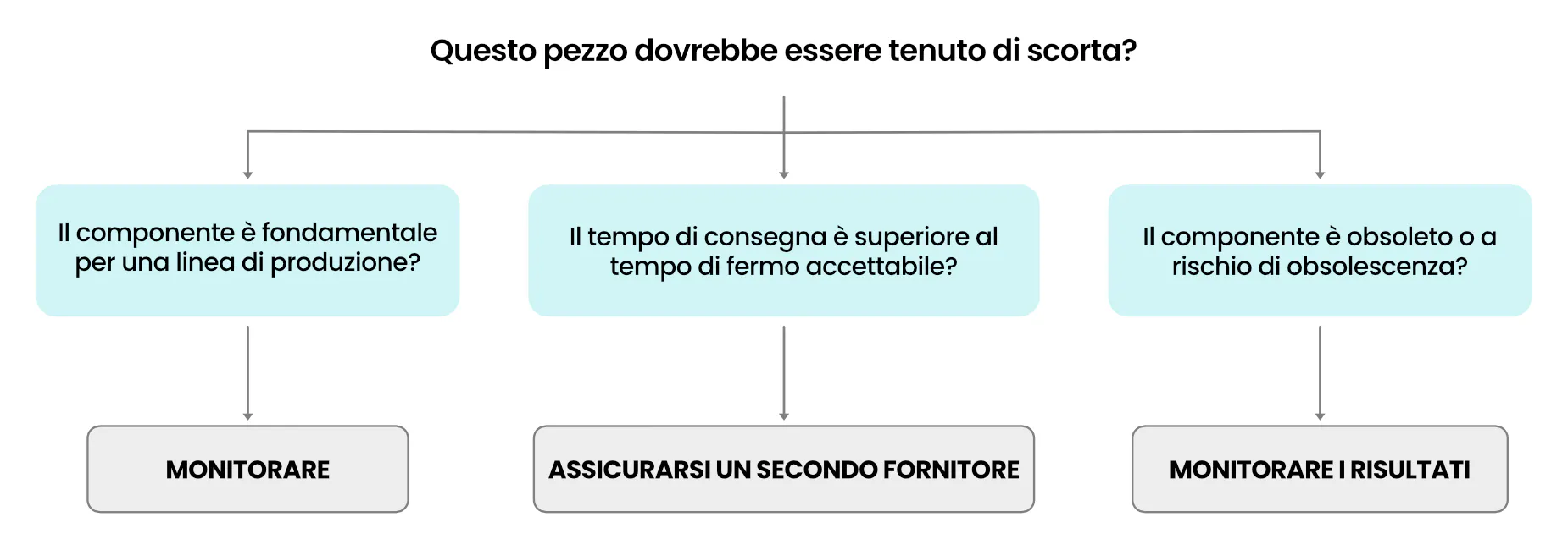 Come il rischio di approvvigionamento nell'automazione differisce dai beni generici - linea temporale del divario di obsolescenza che mostra la vita utile dell'asset rispetto alla vita di supporto del componente