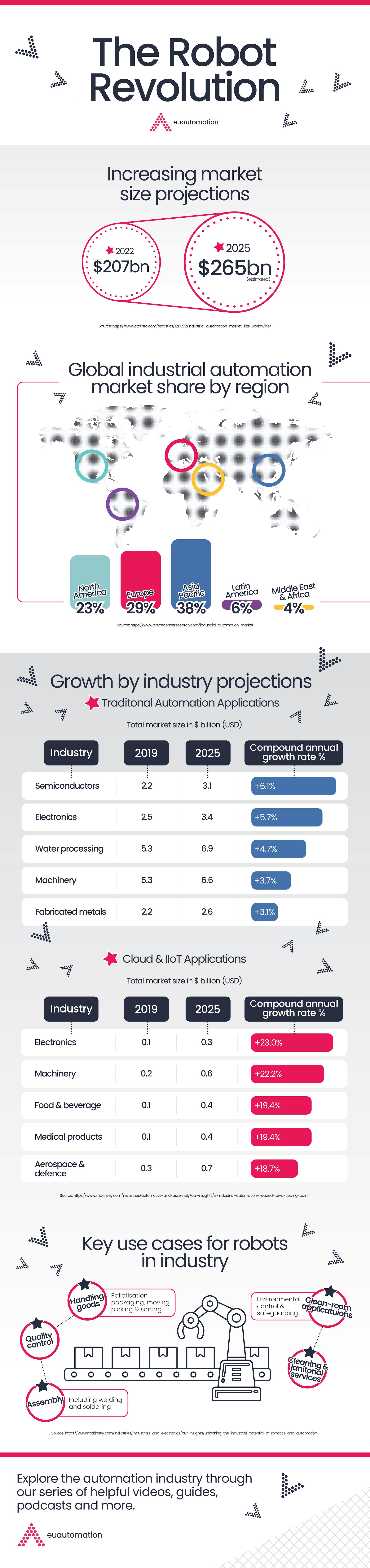 The robot revolution