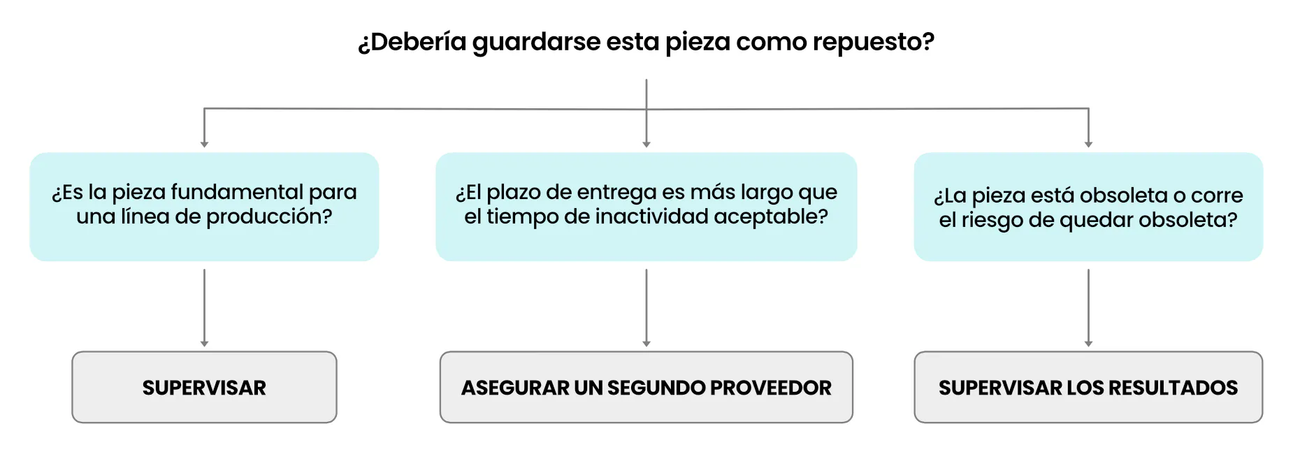 Cómo el riesgo de suministro de automatización difiere de los bienes generales: línea de tiempo de la brecha de obsolescencia mostrando la vida útil del activo frente a la vida de soporte del componente