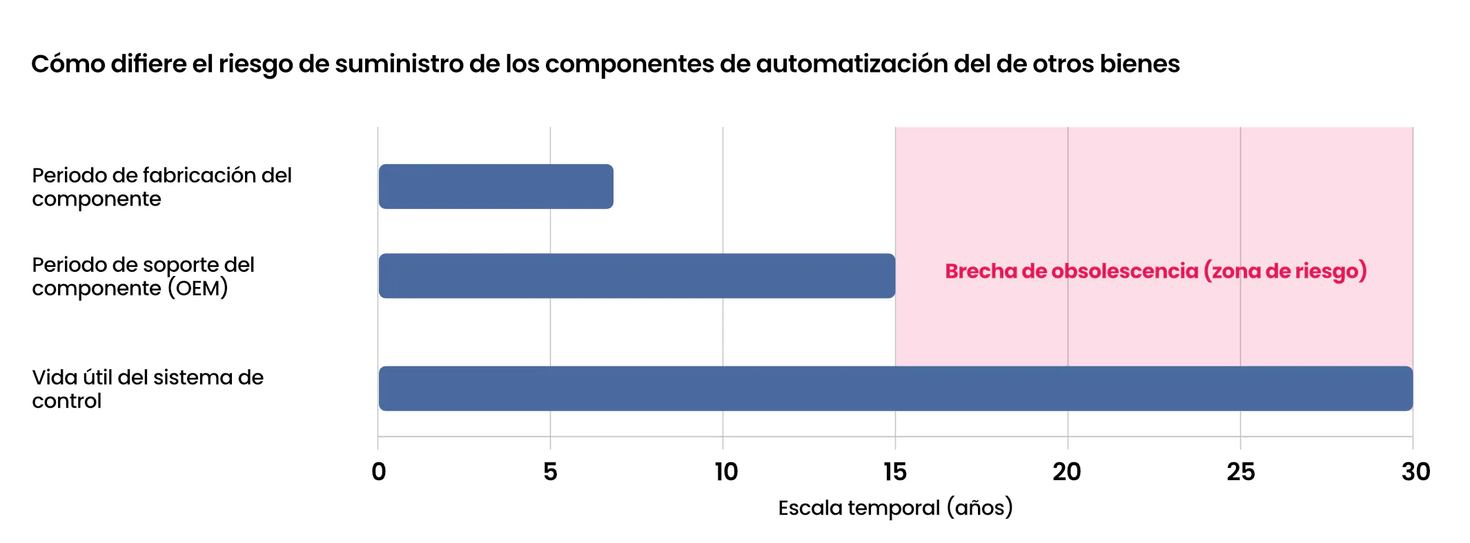 Cómo el riesgo de suministro en la automatización difiere de los bienes genéricos: línea de tiempo de la brecha de obsolescencia que muestra la vida útil del activo en comparación con la vida de soporte del componente